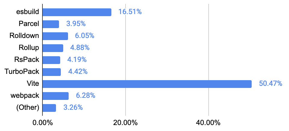 Poll Results: What is your preferred JavaScript bundler? - 430 participants
